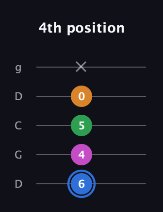 G♯ Diminished 7th Sharp 9th guitar tab — 4th position (6 4 5 0 x) in Sawmill / Mountain Modal (gDGCD)