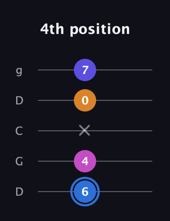 G♯ Diminished Flat 9th guitar tab — 4th position (6 4 x 0 7) in Sawmill / Mountain Modal (gDGCD)