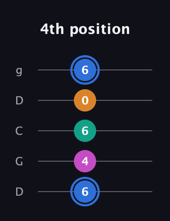 G♯ Diminished Sharp 13th guitar tab — 4th position (6 4 6 0 6) in Sawmill / Mountain Modal (gDGCD)