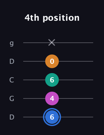 G♯ Diminished Sharp 13th guitar tab — 4th position (6 4 6 0 x) in Sawmill / Mountain Modal (gDGCD)