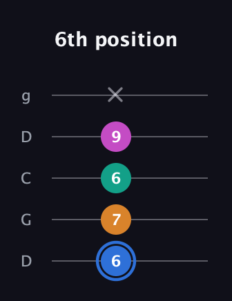 G♯ Diminished Sharp 13th guitar tab — 6th position (6 7 6 9 x) in Sawmill / Mountain Modal (gDGCD)