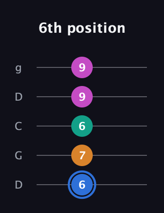 G♯ Diminished Sharp 13th guitar tab — 6th position (6 7 6 9 9) in Sawmill / Mountain Modal (gDGCD)