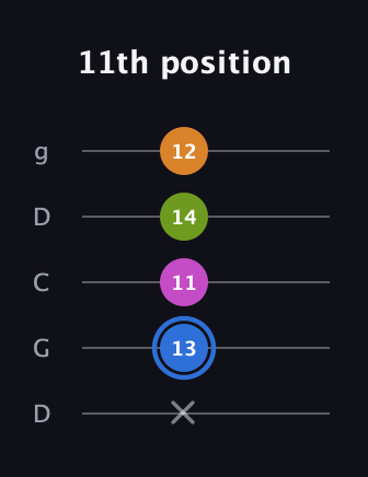 G♯ Diminished Sharp 5th guitar tab — 11th position (x 13 11 14 12) in Sawmill / Mountain Modal (gDGCD)