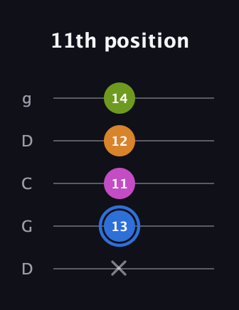 G♯ Diminished Sharp 5th guitar tab — 11th position (x 13 11 12 14) in Sawmill / Mountain Modal (gDGCD)