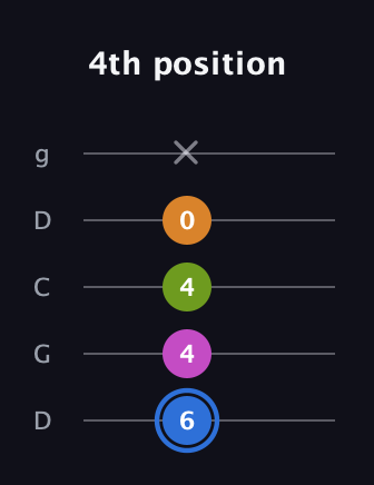 G♯ Diminished Sharp 5th guitar tab — 4th position (6 4 4 0 x) in Sawmill / Mountain Modal (gDGCD)