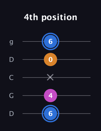 G♯ Diminished Sharp 9th guitar tab — 4th position (6 4 x 0 6) in Sawmill / Mountain Modal (gDGCD)