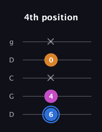 G♯ Diminished Sharp 9th guitar tab — 4th position (6 4 x 0 x) in Sawmill / Mountain Modal (gDGCD)