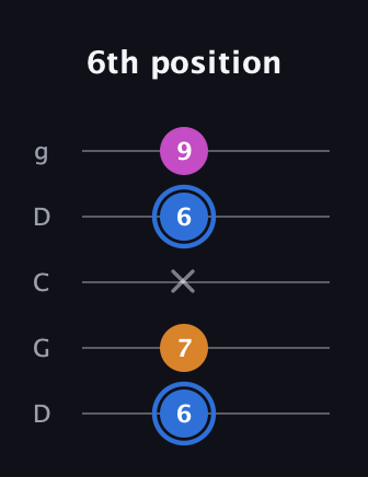G♯ Diminished Sharp 9th guitar tab — 6th position (6 7 x 6 9) in Sawmill / Mountain Modal (gDGCD)