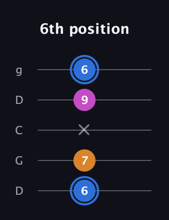 G♯ Diminished Sharp 9th guitar tab — 6th position (6 7 x 9 6) in Sawmill / Mountain Modal (gDGCD)