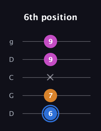 G♯ Diminished Sharp 9th guitar tab — 6th position (6 7 x 9 9) in Sawmill / Mountain Modal (gDGCD)