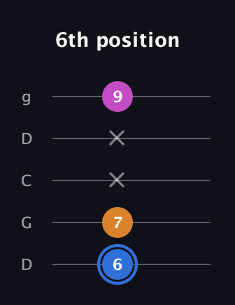G♯ Diminished Sharp 9th guitar tab — 6th position (6 7 x x 9) in Sawmill / Mountain Modal (gDGCD)