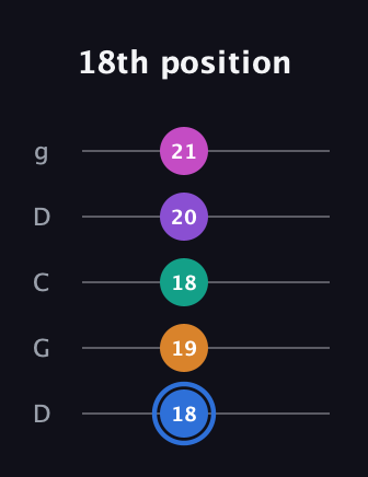 G♯ Half-Diminished 9th Sharp 13th guitar tab — 18th position (18 19 18 20 21) in Sawmill / Mountain Modal (gDGCD)