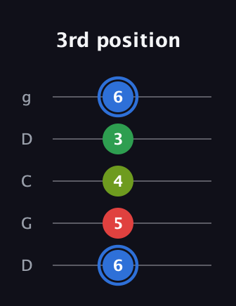 G♯ Major 6th Sharp 5th guitar tab — 3rd position (6 5 4 3 6) in Sawmill / Mountain Modal (gDGCD)