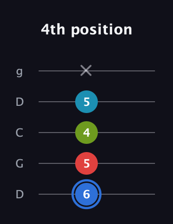 G♯ Major 7th Sharp 5th guitar tab — 4th position (6 5 4 5 x) in Sawmill / Mountain Modal (gDGCD)