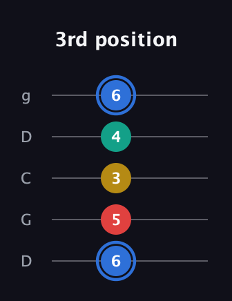 G♯ Major Sharp 13th guitar tab — 3rd position (6 5 3 4 6) in Sawmill / Mountain Modal (gDGCD)