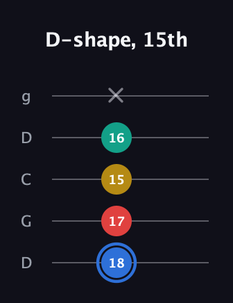 G♯ Major Sharp 13th guitar tab — D-shape, 15th (18 17 15 16 x) in Sawmill / Mountain Modal (gDGCD)
