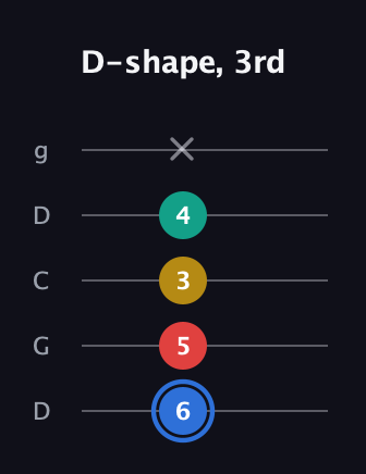 G♯ Major Sharp 13th guitar tab — D-shape, 3rd (6 5 3 4 x) in Sawmill / Mountain Modal (gDGCD)