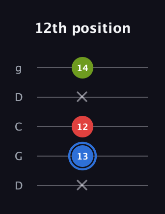 G♯ Major Sharp 5th guitar tab — 12th position (x 13 12 x 14) in Sawmill / Mountain Modal (gDGCD)