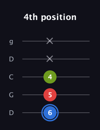 G♯ Major Sharp 5th guitar tab — 4th position (6 5 4 x x) in Sawmill / Mountain Modal (gDGCD)