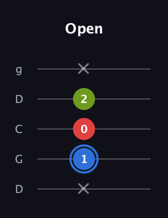 G♯ Major Sharp 5th guitar tab — Open (x 1 0 2 x) in Sawmill / Mountain Modal (gDGCD)