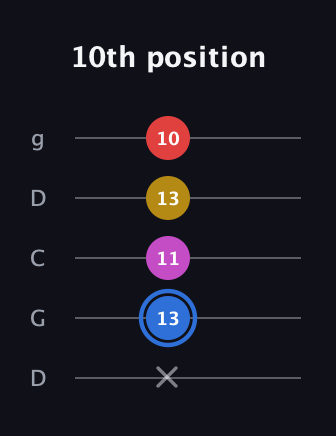 G♯ Major Sharp 9th guitar tab — 10th position (x 13 11 13 10) in Sawmill / Mountain Modal (gDGCD)