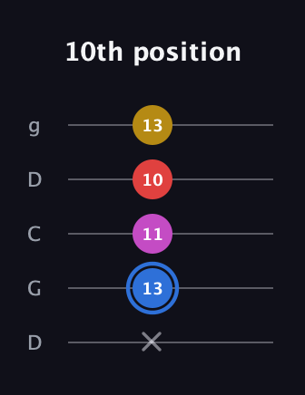 G♯ Major Sharp 9th guitar tab — 10th position (x 13 11 10 13) in Sawmill / Mountain Modal (gDGCD)
