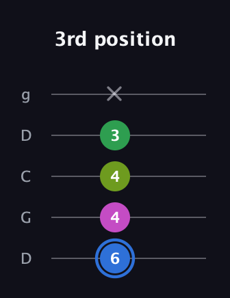 G♯ Minor 6th Sharp 5th guitar tab — 3rd position (6 4 4 3 x) in Sawmill / Mountain Modal (gDGCD)