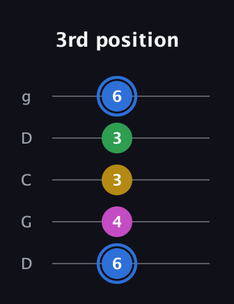G♯ Minor 6th Sharp 9th guitar tab — 3rd position (6 4 3 3 6) in Sawmill / Mountain Modal (gDGCD)
