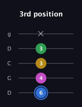 G♯ Minor 6th Sharp 9th guitar tab — 3rd position (6 4 3 3 x) in Sawmill / Mountain Modal (gDGCD)