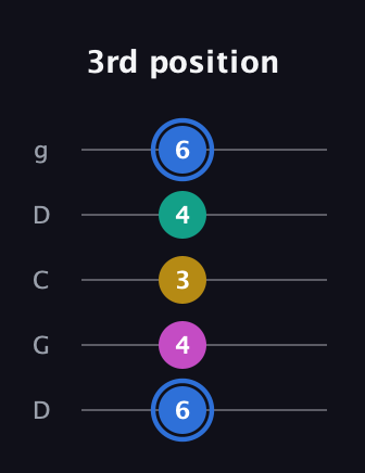 G♯ Minor 7th Sharp 13th guitar tab — 3rd position (6 4 3 4 6) in Sawmill / Mountain Modal (gDGCD)