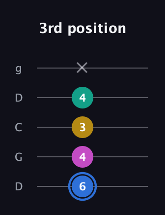 G♯ Minor 7th Sharp 9th guitar tab — 3rd position (6 4 3 4 x) in Sawmill / Mountain Modal (gDGCD)