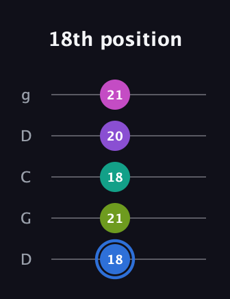 G♯ Minor 9th Sharp 5th guitar tab — 18th position (18 21 18 20 21) in Sawmill / Mountain Modal (gDGCD)