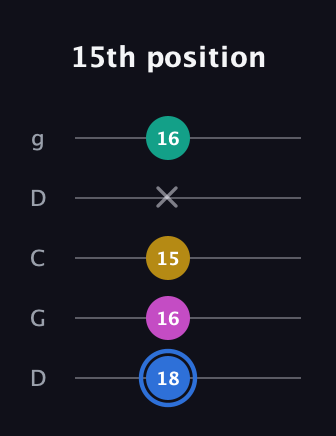 G♯ Minor Sharp 13th guitar tab — 15th position (18 16 15 x 16) in Sawmill / Mountain Modal (gDGCD)