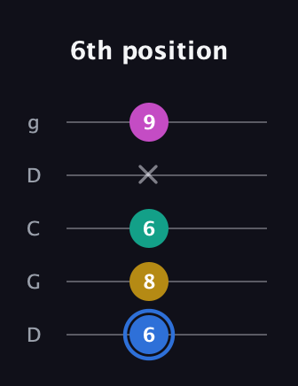 G♯ Minor Sharp 13th guitar tab — 6th position (6 8 6 x 9) in Sawmill / Mountain Modal (gDGCD)