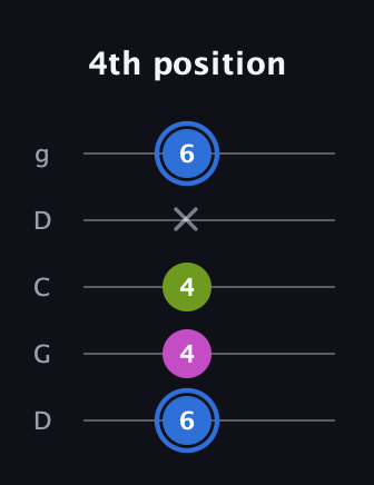 G♯ Minor Sharp 5th guitar tab — 4th position (6 4 4 x 6) in Sawmill / Mountain Modal (gDGCD)