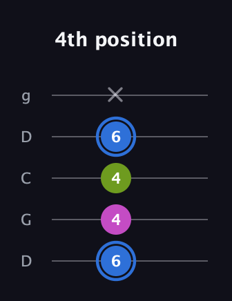 G♯ Minor Sharp 5th guitar tab — 4th position (6 4 4 6 x) in Sawmill / Mountain Modal (gDGCD)