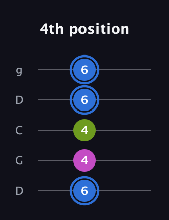 G♯ Minor Sharp 5th guitar tab — 4th position (6 4 4 6 6) in Sawmill / Mountain Modal (gDGCD)
