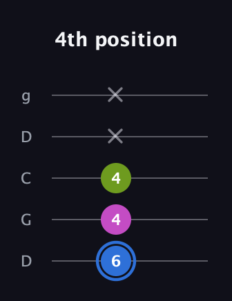 G♯ Minor Sharp 5th guitar tab — 4th position (6 4 4 x x) in Sawmill / Mountain Modal (gDGCD)