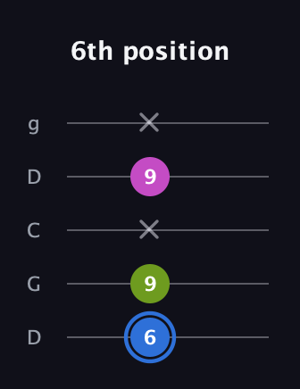 G♯ Minor Sharp 5th guitar tab — 6th position (6 9 x 9 x) in Sawmill / Mountain Modal (gDGCD)