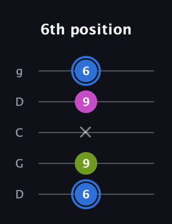 G♯ Minor Sharp 5th guitar tab — 6th position (6 9 x 9 6) in Sawmill / Mountain Modal (gDGCD)