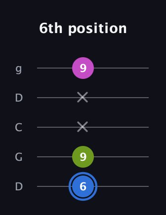 G♯ Minor Sharp 5th guitar tab — 6th position (6 9 x x 9) in Sawmill / Mountain Modal (gDGCD)