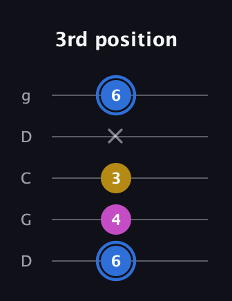 G♯ Minor Sharp 9th guitar tab — 3rd position (6 4 3 x 6) in Sawmill / Mountain Modal (gDGCD)