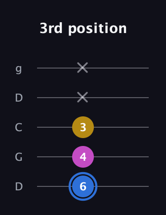 G♯ Minor Sharp 9th guitar tab — 3rd position (6 4 3 x x) in Sawmill / Mountain Modal (gDGCD)