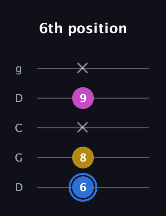 G♯ Minor Sharp 9th guitar tab — 6th position (6 8 x 9 x) in Sawmill / Mountain Modal (gDGCD)