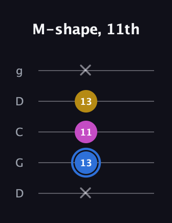 G♯ Minor Sharp 9th guitar tab — M-shape, 11th (x 13 11 13 x) in Sawmill / Mountain Modal (gDGCD)