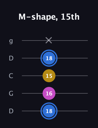 G♯ Minor Sharp 9th guitar tab — M-shape, 15th (18 16 15 18 x) in Sawmill / Mountain Modal (gDGCD)