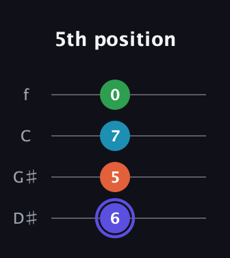 A Augmented 7th Sharp 13th guitar tab — 5th position (6 5 7 0) in Chicago (DGBE) · Capo 1