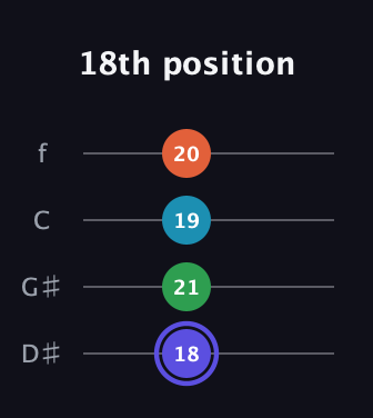 A Augmented Sharp 13th guitar tab — 18th position (18 21 19 20) in Chicago (DGBE) · Capo 1