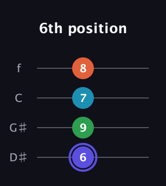 A Augmented Sharp 13th guitar tab — 6th position (6 9 7 8) in Chicago (DGBE) · Capo 1