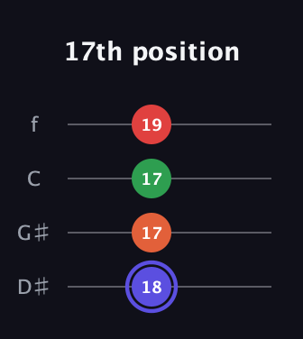 A Augmented Sharp 9th guitar tab — 17th position (18 17 17 19) in Chicago (DGBE) · Capo 1